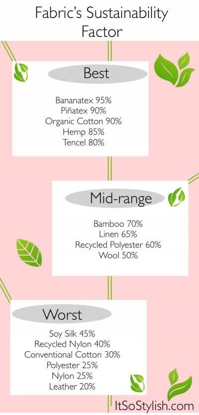 infographic of how sustainable diffrent fabrics are